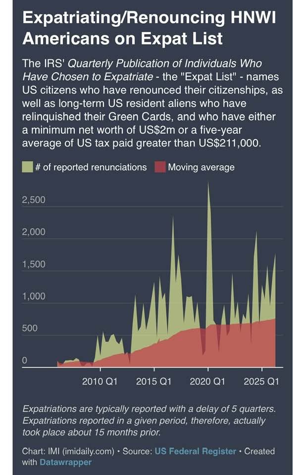 maltaway_mw's tweet photo. 1/#USA #citizens #renouncing #citizenship is exploding #Maltaway international advisory #expatriate away from war nato tax debt https://t.co/sUVROBlgAw
https://t.co/232VUe6UqN
Based upon current annualized trajectories, the aggregate entries for the 2026 calendar period are https://t.co/gG8aHndtRD