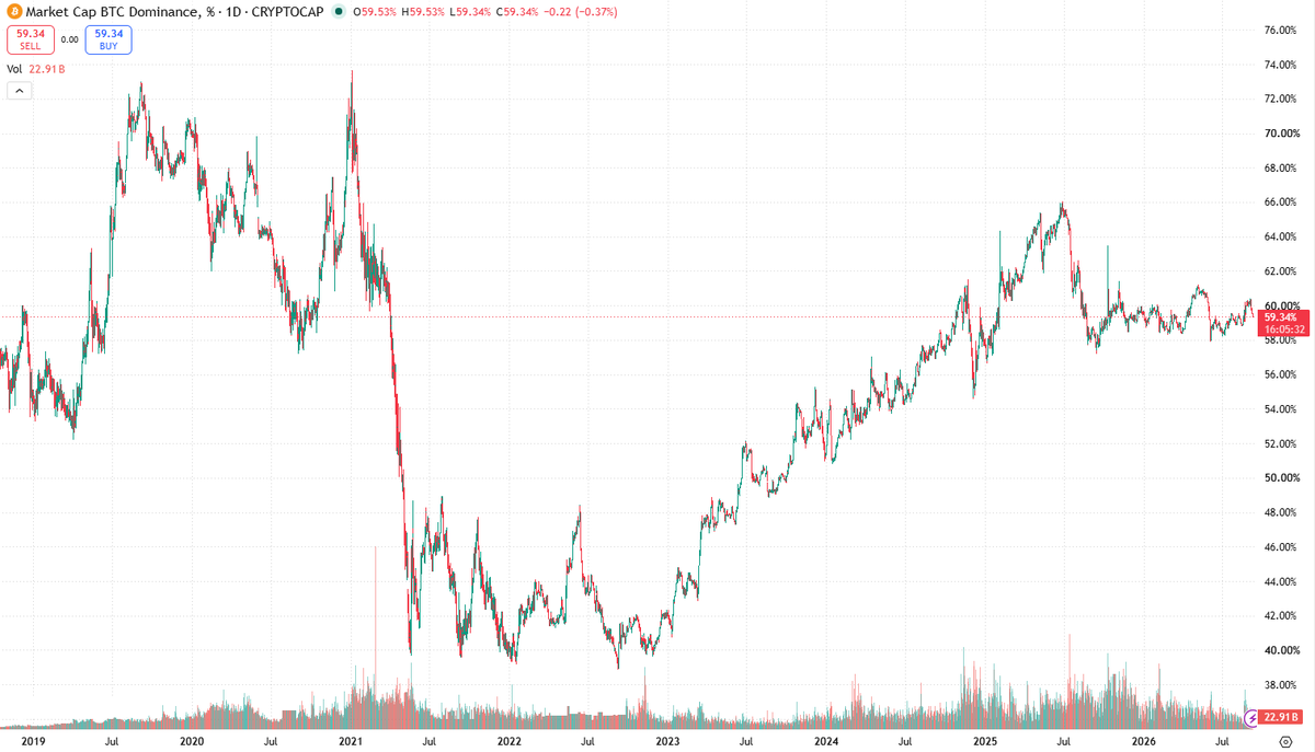 AlphaPrimer_R's tweet photo. BTC.D, daily.

Spot BTC slipped off $80k toward the high $78ks. Dominance has not. It is still sitting near 59%.

That split is the tape. A dollar drawdown with stable dominance means the rest of the book went with it. Capital did not rotate. It marked down together.

ETHBTC already told the same story in a pair. Dominance tells it in weights. Until BTC.D gives back share in a rising tape, this is still a collateral market, not a risk-asset market.

We care where the weight sits. The handle is secondary.

#BTCD #BTC #ETH #DeFi #MarketStructure