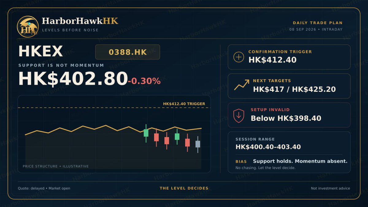 Straits_TraderA's tweet photo. https://t.co/pZn2dyaLsE is holding HK$400, but that is support—not momentum.
Above HK$412.40, I’ll trade the continuation toward HK$417–425. Below HK$398.40, the setup is dead. No buying the middle.
The full trigger and risk map is in the community before the move. #HKstocks https://t.co/guHMWWOTMz