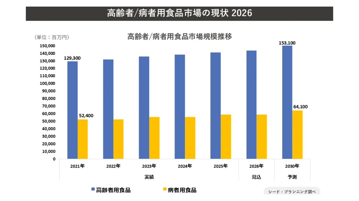 seedplanning_cs's tweet photo. 高齢者用食品市場は2021年1,293億円→2030年1,531億円（CAGR1.9%）
病者用食品市場は524億円→641億円（CAGR2.3%）へ拡大予測
在宅医療・介護拡大が商品開発の追い風に

📌 レポートサイトはこちら
https://t.co/OQSBFzhN3H

#市場調査 #高齢者食品 #商品開発 https://t.co/G9O4pMrKkN
