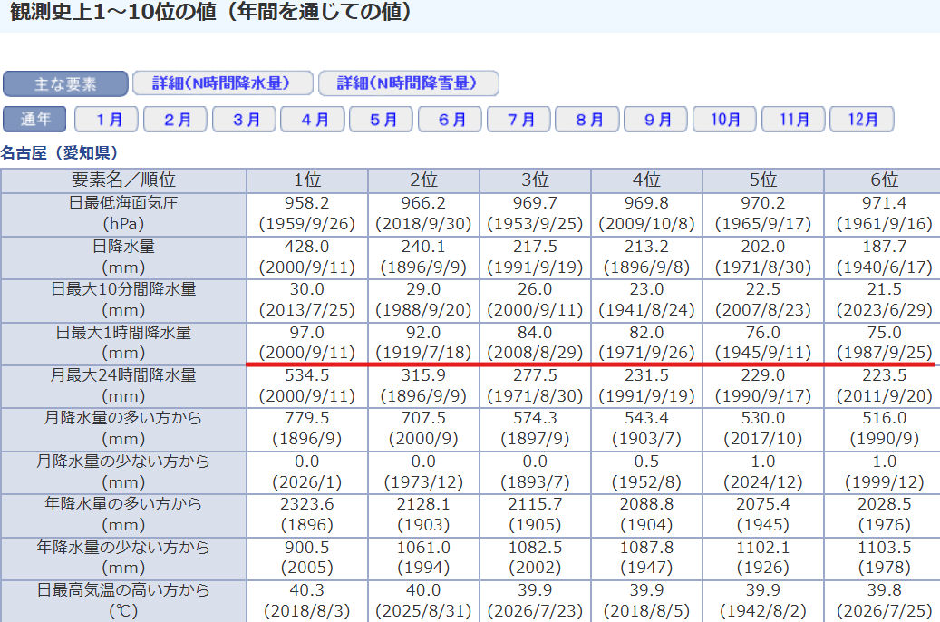 u_minatuki's tweet photo. 16時50分、名古屋で101.5mm/h
2000年9月東海豪雨の97.0mm/hを超え、
1890年からの極値を更新。 https://t.co/vauRj2iyBM