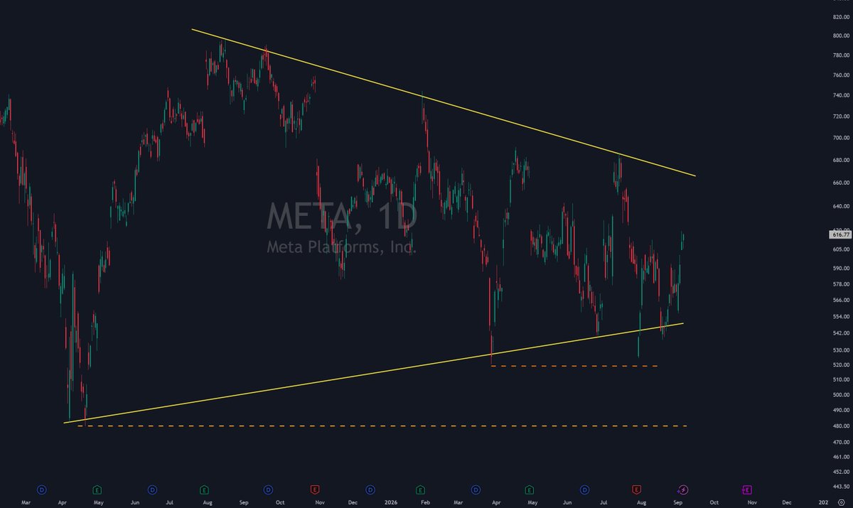 cheesepower2026's tweet photo. 我想我会慢慢的不断的去累积 $META 的筹码，感觉大家对它的期望有点低，至少热度挺低的🐧（除了刚刚被法院搞完的那件事，也算是尘埃落定了） https://t.co/C2EENYkxy4