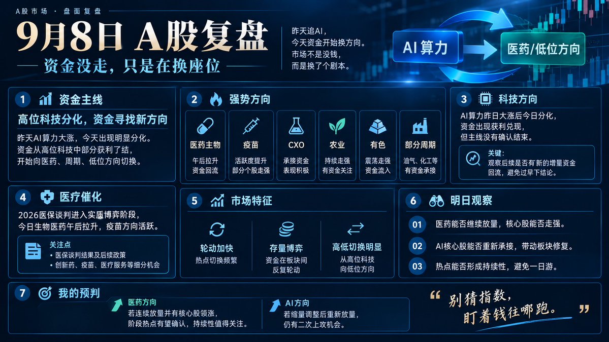 MinanMumu's tweet photo. 昨天追AI，今天资金开始换方向。

🔥 强势方向 医药、生物医药、CXO等开始承接资金，医疗板块出现明显活跃。
同时，油气、化工、农业等低位方向也有资金做多。

⚠️ AI算力 昨天爆发后，今天出现明显分化。
这不是主线直接结束，而是获利盘开始兑现，资金开始高低切换。

    资金逻辑 今天最值得注意的不是哪个板块涨得最多，而是：
高位科技 → 医药/周期/低位方向
资金开始寻找新的突破口。

短线市场进入轮动加速阶段。
医药如果明天继续放量、核心股继续走强，医保谈判+医疗板块有机会继续发酵。
AI算力如果出现缩量调整，反而正常；后面重新放量，才是真正的二次上攻信号。