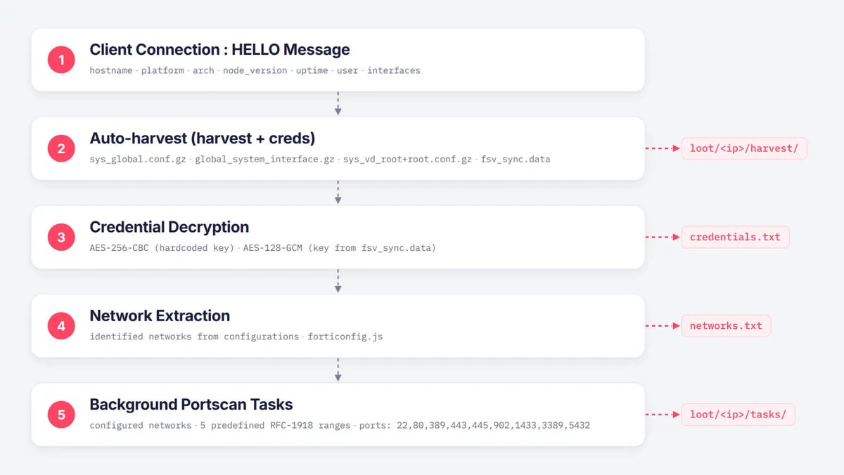 lontze7's tweet photo. Active exploitation of CVE-2025-25249 is dropping #PivotC2, an AI-assisted Node.js RAT tailored for FortiGate post-exploitation.
- SOCKS5 tunneling, CIDR scanning, config harvesting and credential decryption
- 30k+ IPs targeted / 178 confirmed infections
๐https://t.co/xEUg1kw5z8 https://t.co/Gu7n3TVg1S