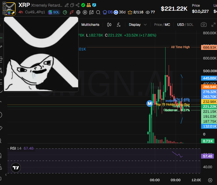 badattrading_'s tweet photo. $XRP (CA Cu49bzY6R1wXVqeZzJggYcZiz8fHb9P17mbEzutg4Pq1) cannot be analyzed with devsnightmare. Yenni, Chairman, ieatjeets, teep, gr3g are top holders.
A cluster has 4% on Bubblemaps, another has 3.15%. CEX cluster has 60.3%, Binance funded wallets have 14.1%, Coinbase 26%, Kucoin 6.5%, Kraken 6.3%, Wintermute 6%, Robinhood 5.1%, Moonpay 3.6%, Bybit 2.9%, Mexc 2.2%, Cryptocom 2.1%.
Top 10 holders have 17.4%, 1.86k holders with an average bag at $120. Nfa