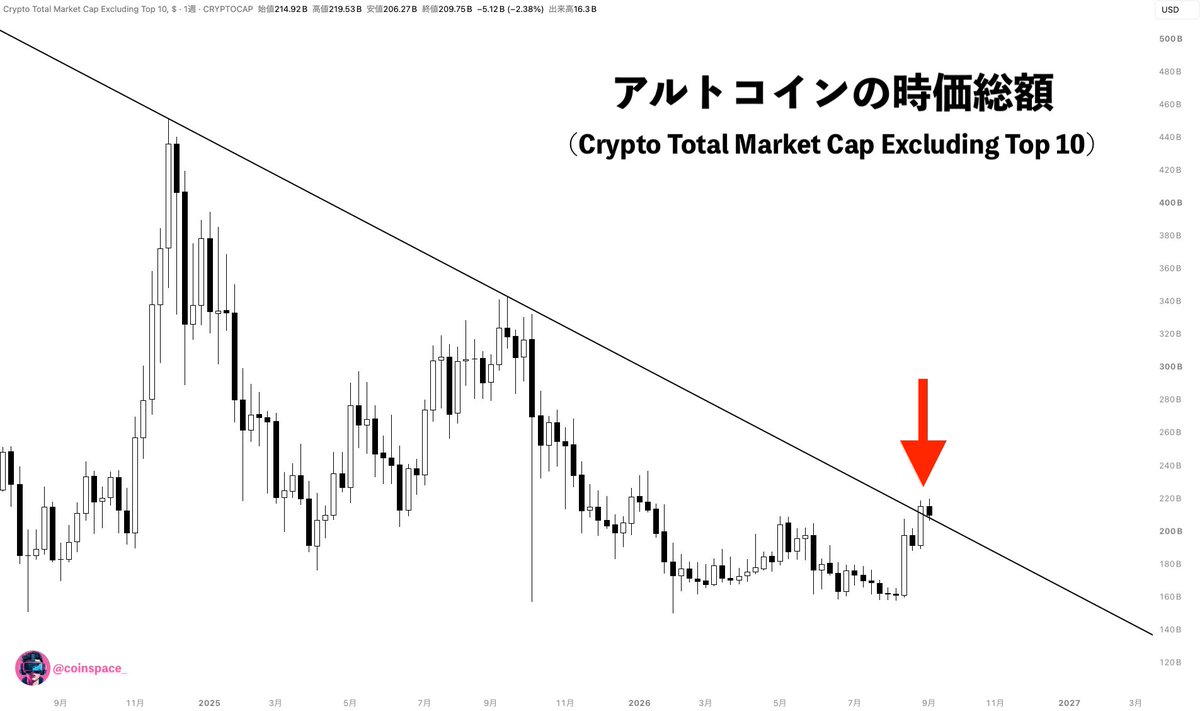 coinspace_'s tweet photo. 【朗報】

アルトコインの時価総額が、約2年間続いた下落トレンドを上抜けしました。

このままアルトシーズンに繋がるか注目しています。 https://t.co/YpnjMF7Ddk