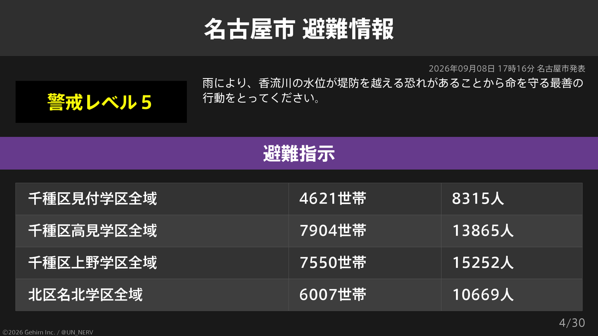 UN_NERV's tweet photo. 【愛知県名古屋市 緊急安全確保・避難指示・高齢者等避難】
愛知県名古屋市の30,517世帯64,615人に緊急安全確保、664,003世帯1,250,064人に避難指示、13,979世帯27,239人に高齢者等避難が発令されています。 https://t.co/fvRAFXxgTL