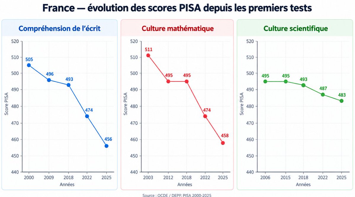 M_Cedrix's tweet photo. De quoi a-t-on besoin à l'ère de l'IA ?
De capacités à communiquer, d'aisance logico-mathématiques et d'une bonne culture scientifique.
Le niveau de nos élèves en France #Pisa ⬇️⬇️ https://t.co/XFpLaIQSle