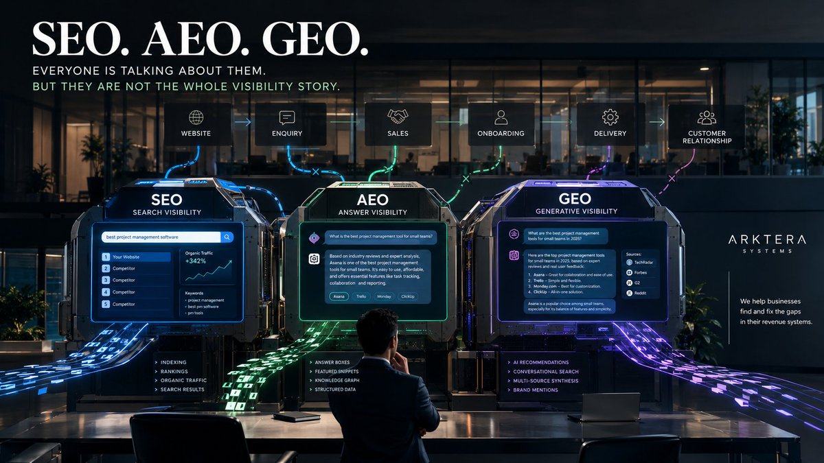 arkterasystems's tweet photo. SEO = Search visibility 🔎

AEO = Answer visibility ❓

GEO = Generative AI visibility 🤖

Three approaches. Three ways people are discovering businesses online.

And all three are becoming increasingly important.

Later today, we look at.

Visibility Systems.

#SEO #AEO #GEO https://t.co/Gwz0rZqmVj