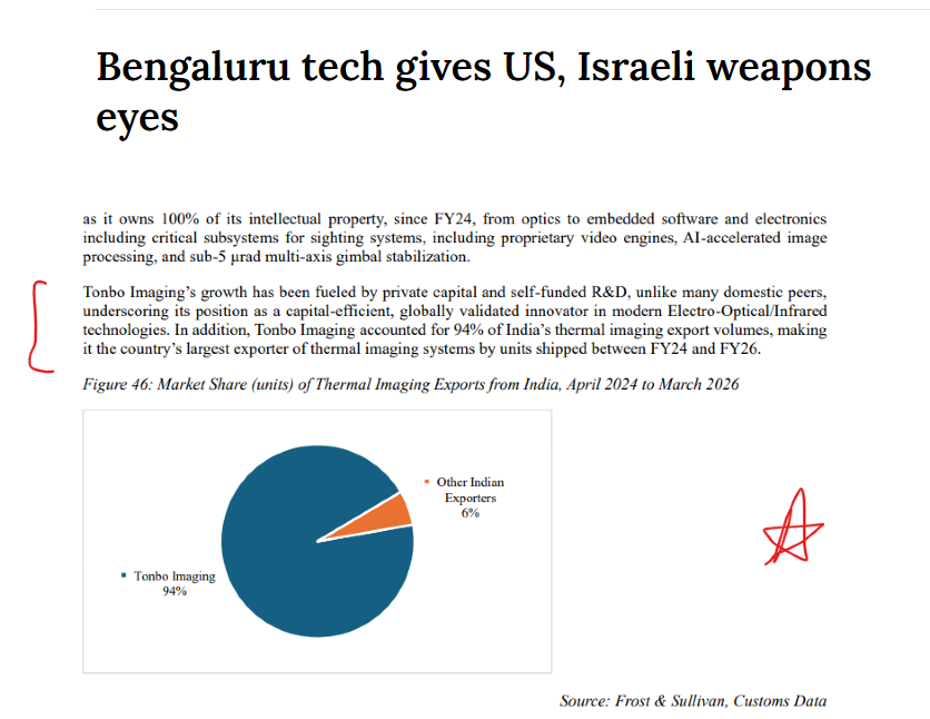 Normal_2610's tweet photo. Indian Army found out about Tonbo Imaging because US Army soldiers were already using Tonbo weapon sights during joint exercises with NATO. 

Founders previously worked at US Department of Defense. They built world class products first and sold in India second. Indian commandos used Tonbo night vision during 2016 surgical strikes across border. Systems also went to soldiers at Pathankot attack and at Ladakh border. 

Most Indian defence companies sell at home first then try abroad, Tonbo did opposite and 65% of revenue comes from exports.

Most advanced military optics and sensors in world are controlled by US rules called ITAR, which means you need US government permission to sell them abroad. 

Tonbo Imaging builds its own products that are free from these rules, so it can sell to any military anywhere. Company makes 93% of all thermal imaging gear that India exports. It sold 20,000 plus systems to 24 countries including NATO allies. 

Qualcomm Ventures invested in it. Tonbo owns all its technology and does not depend on any foreign company for parts or designs.

This is best part below >>

Tonbo started by making weapon sights that help soldiers see in dark. Now it builds missile guidance systems, fire control computers, and missile seekers, far more complex and valuable products. 

Company has only 293 employees total and sends manufacturing to Kaynes Technology and Avalon. It keeps all design, testing, and technology rights with itself. As orders grow, company does not need to build expensive factories. 

Research done today turns into military contracts 3 to 5 years later and Tonbo has been investing for over 20 years.

https://t.co/PmBsssLNQd

DHRP -https://t.co/82Z3Gg5CBh