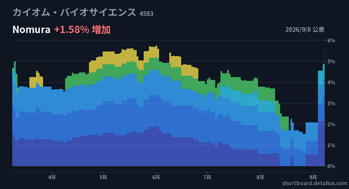 kikan_watch's tweet photo. 9/8の機関投資家の空売り公表（多い順）
① カイオム・バイオサイエン… 2.12%（+1.58）
　Nomura
② 東洋エンジニアリング 2.86%（+1.42）
　Nomura
③ 日本特殊陶業 1.35%（+0.98）
　Citigroup
④ ReYuu Japan 4.91%（+0.97）
　Barclays
#空売り #日本株 https://t.co/f0eDfadQbx