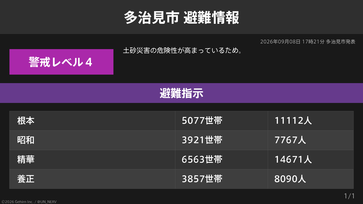 UN_NERV's tweet photo. 【岐阜県多治見市 避難指示】
岐阜県多治見市の19,418世帯41,640人に避難指示が発令されています。
発令理由: 土砂災害の危険性が高まっているため。 https://t.co/k3oUH4r55F