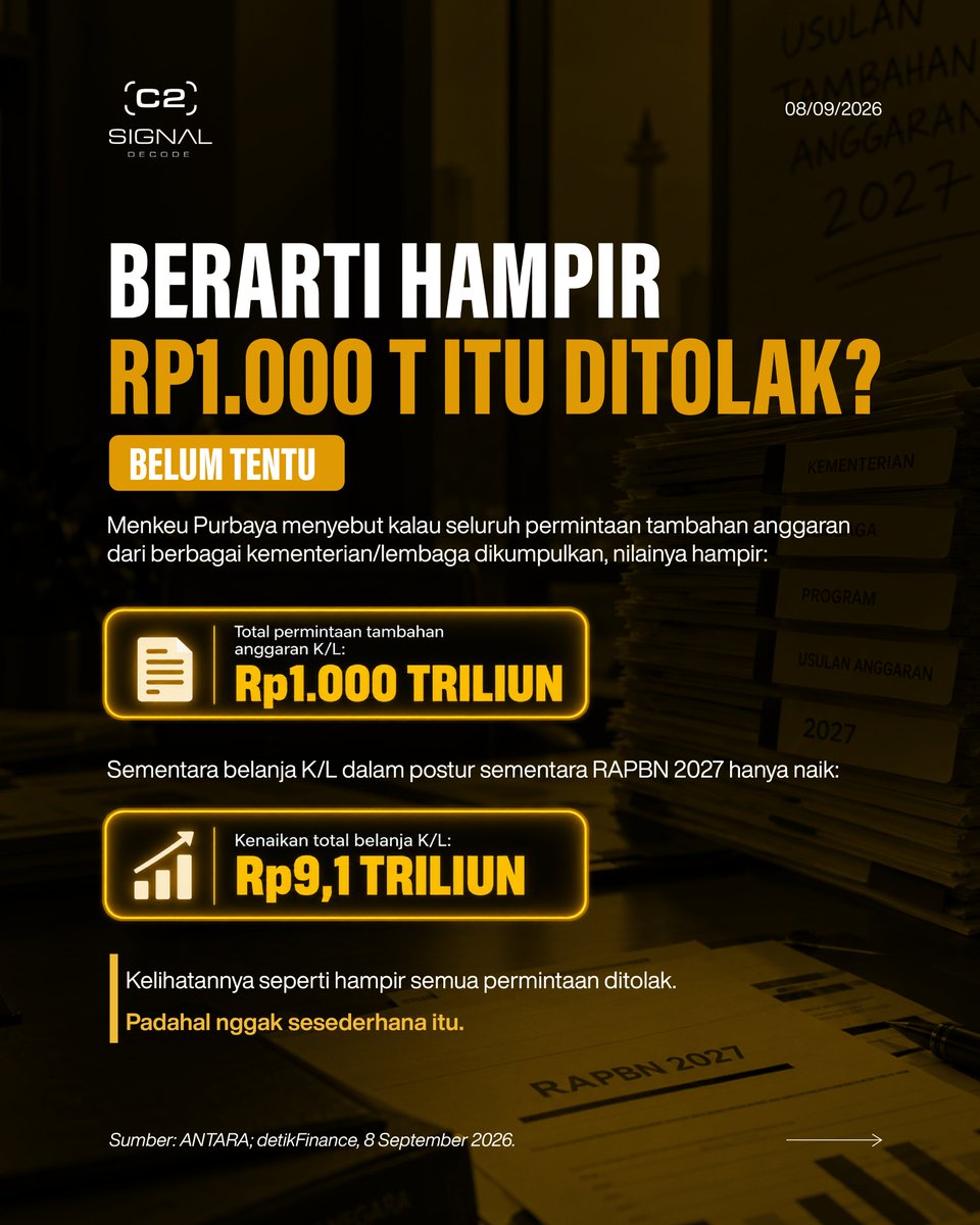 signal__decode's tweet photo. MINTANYA HAMPIR Rp1.000 T. YANG NAIK Rp9,1 T. SIAPA YANG KEBAGIAN?
Belanja K/L RAPBN 2027 naik Rp9,1 triliun. Tapi itu bukan berarti semua permintaan tambahan anggaran dikabulkan. https://t.co/ZgliCDt6gY