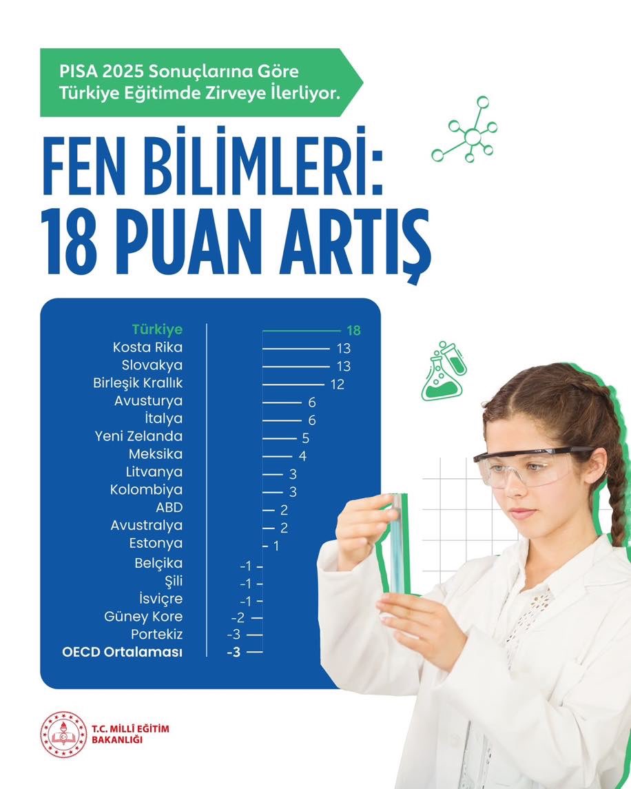 farukyelkenci's tweet photo. PISA 2025 puan artışı verilerine göre OECD ülkeleri arasında tüm branşlarda da puanını en fazla arttıran ülke olduk.

Eğitimde doğru işleri doğru bir şekilde yapmaya devam!

 #PISA2025ZirveninAdıTürkiye https://t.co/5GgClXkdHe
