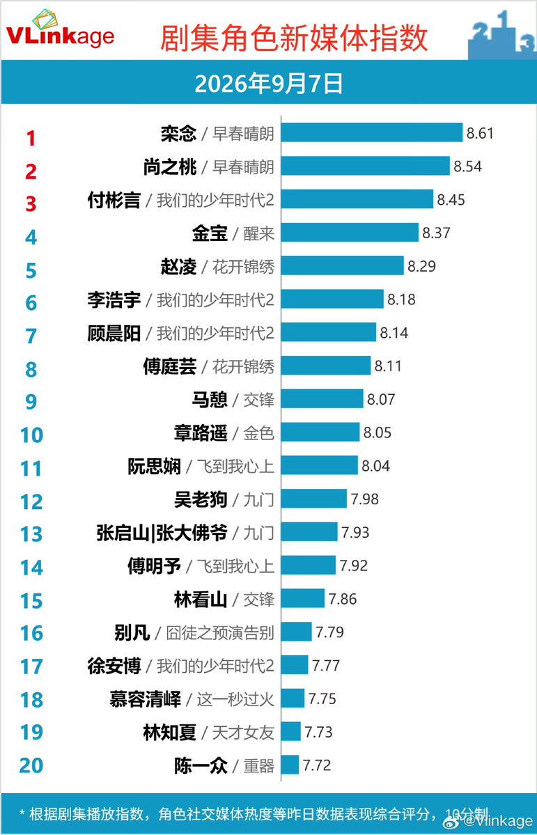 ot6gfriend_'s tweet photo. Stats for #Jiaofeng #交锋 #TheLongWatch 

CVB: 1.88% (ep 1-2)
VLINKAGE: 71.96 (ep 3-4)
VLINKAGE #WangKai 8.07 [#9] #OuHao 7.86 [#15] https://t.co/nJDErYPV90