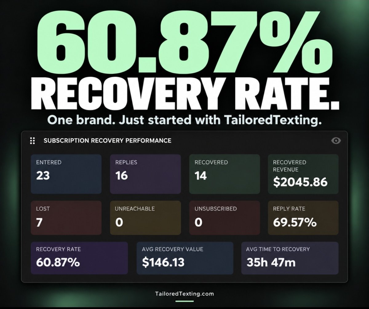 BRNZcom's tweet photo. 60.87% recovery rate.

One brand, just started with TailoredTexting.
14 of 23 subscriptions recovered. $2,045.86 in recovered revenue.

You worked hard to win those customers. Their next chapter deserves a conversation.

DM me “RECOVER”. https://t.co/n4JHjJu7r7