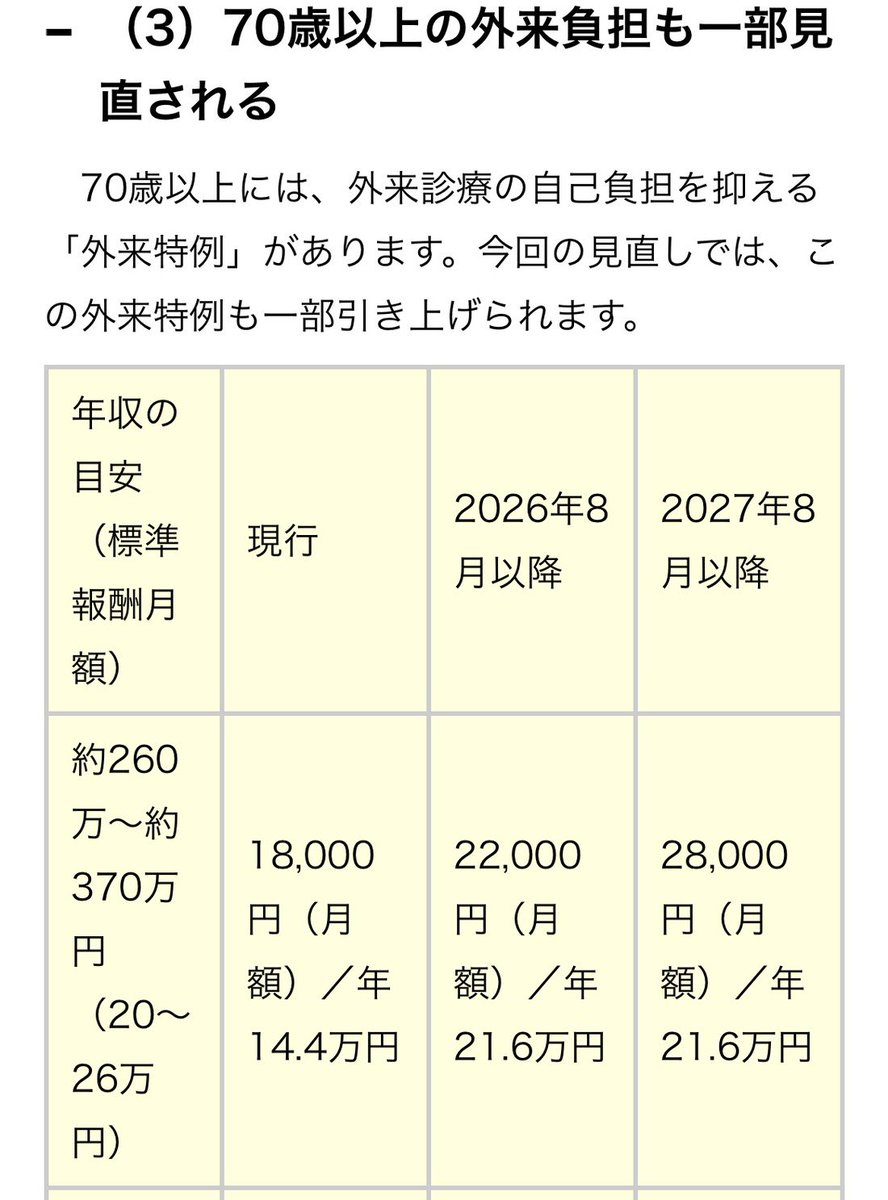 2458kaido's tweet photo. 医療費窓口負担が8月から増えた
年間負担は変わらない非課税は、月額が5000円増える。
非課税で5000円
月の出費が増えるって…。
何のために？
年額は変わらないのに。

https://t.co/i4jKDQd6Em https://t.co/qigAdeCcjZ