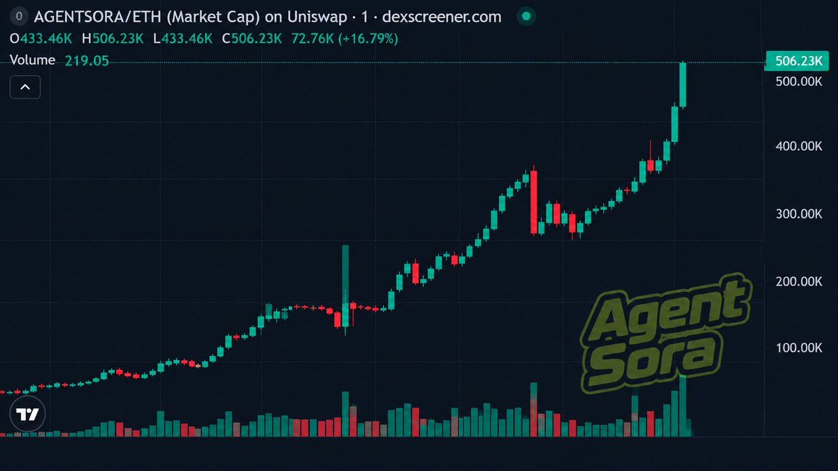 agentsoraai's tweet photo. New ATH 🎉🎊 https://t.co/ndqPkkO6hF