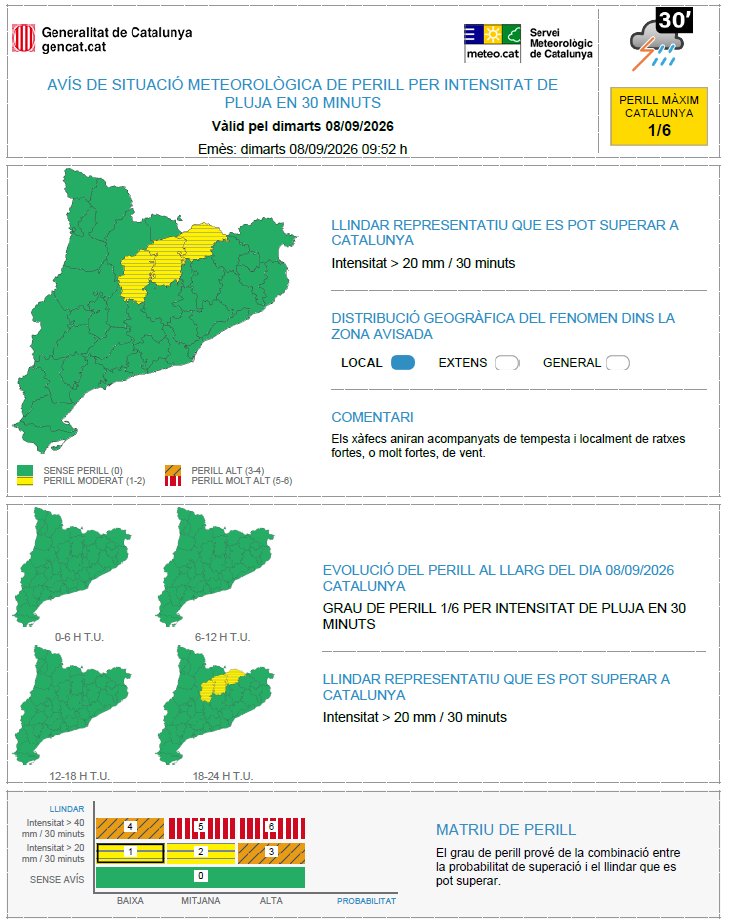 meteocat's tweet photo. ⚠ El Servei Meteorològic de Catalunya actualitza l'avís de situació meteorològica de perill (#avisosSMP) per intensitat de pluja ⚠     
📆 Dt. 20:00 a Dj. 02:00 h.   
🌧️ Llindar que es pot superar: 40 mm/30 min.     
🔴Grau de perill màxim:  5/6       
⏲ Hora local (h) = TU+2 https://t.co/18yBeuEOJm