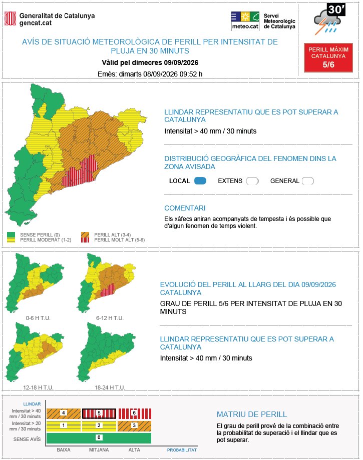 meteocat's tweet photo. ⚠ El Servei Meteorològic de Catalunya actualitza l'avís de situació meteorològica de perill (#avisosSMP) per intensitat de pluja ⚠     
📆 Dt. 20:00 a Dj. 02:00 h.   
🌧️ Llindar que es pot superar: 40 mm/30 min.     
🔴Grau de perill màxim:  5/6       
⏲ Hora local (h) = TU+2 https://t.co/18yBeuEOJm