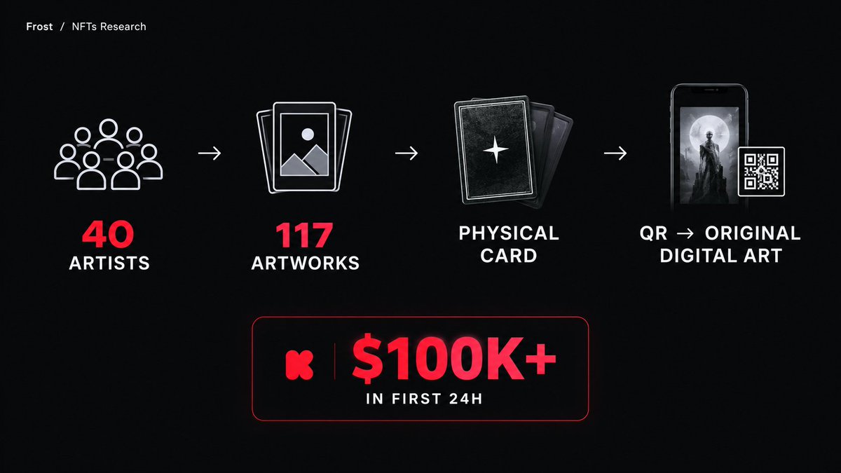 FroITIA's tweet photo. one NFT trend I'm watching closely !!!

digital art becoming physical again

Kento is turning 117 digital artworks from 40 artists into collectible card with the digital artwork attached

maybe onboarding collectors doesn't start with a wallet

maybe it starts with a pack https://t.co/bVrcOEQX1j