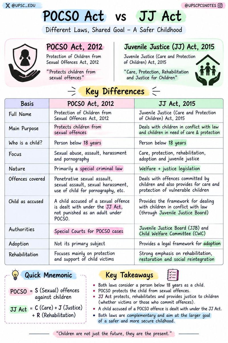UPSC_EDU's tweet photo. 📚 POCSO Act vs JJ Act — UPSC Prelims Must-Know!

Both laws deal with children, but their core objectives are different:

🔹 POCSO Act, 2012 → Protection from sexual offences
🔹 JJ Act, 2015 → Care, protection, rehabilitation &amp; juvenile justice https://t.co/R4Z6IzREyG