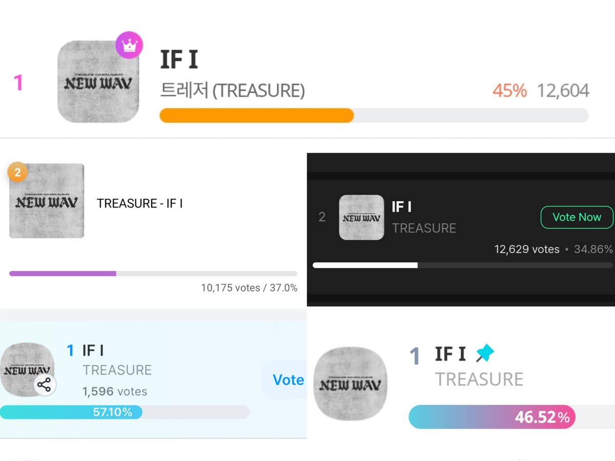 dailytre4sure's tweet photo. [🏆] JUPITER MUSIC AWARDS 2026 FINAL ROUND VOTING

#𝗧𝗥𝗘𝗔𝗦𝗨𝗥𝗘 '𝗜𝗙 𝗜' — 𝗦𝗢𝗡𝗚 𝗢𝗙 𝗧𝗛𝗘 𝗬𝗘𝗔𝗥

Current ranking:
• Mubeat — 2nd with 37.0% 🔻
• Muniverse — 2nd with 34.86% 🔻
• IDOL CHAMP — 1st with 46.52% 🔻
• Coogoong (fancast)  — 1st with 57.10% 🔻
• My1pick — 1st with 45% 🟰

Teumes, please go into panic mode. We’re back to rank #2 on Mubeat and Muniverse, and the gap is increasing. Our opponents are catching up fast, and our daily votes are decreasing. We cannot let everyone’s effort go to waste. Drop your votes and let’s secure TREASURE’s first ever SONG OF THE YEAR award 📢