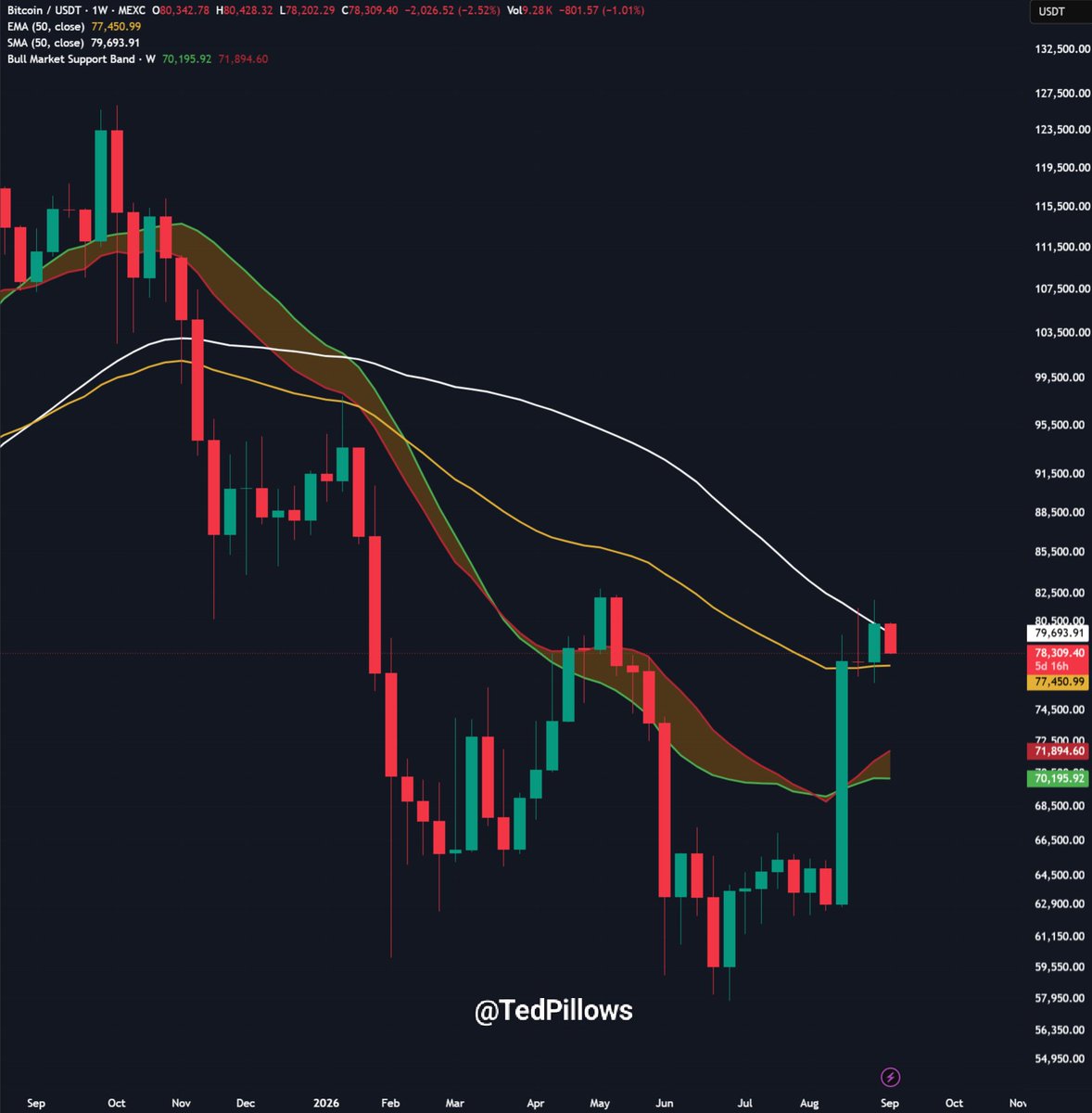 TedPillows's tweet photo. bitcoin:native is now approaching its 50W EMA.

A weekly close below this would push Bitcoin to $72,000-$74,000 quickly. https://t.co/X251nUpWUF