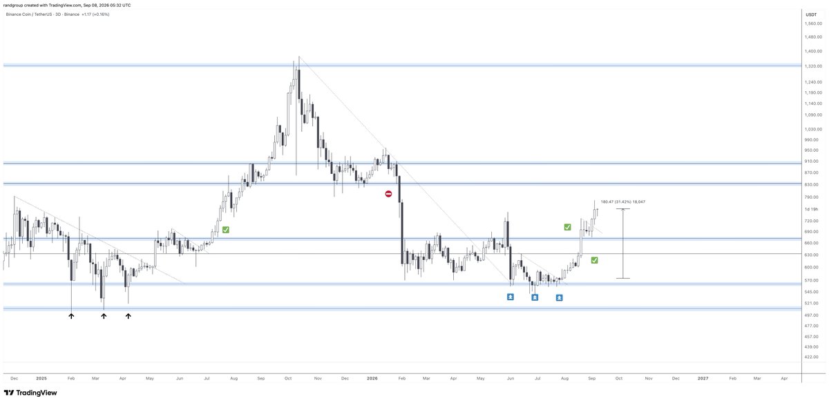 randgroup's tweet photo. 💥 UPDATE: $BNB like a clockwork +30% already and continues looking extremely strong https://t.co/NFetaWDuZ7