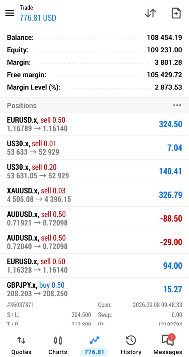 kweber1201's tweet photo. Doing a $100k challenge for fun, still 0.8% to go. This is where you don't push your luck and keep a cool head  near the end goal. https://t.co/F3SqCOhMDl