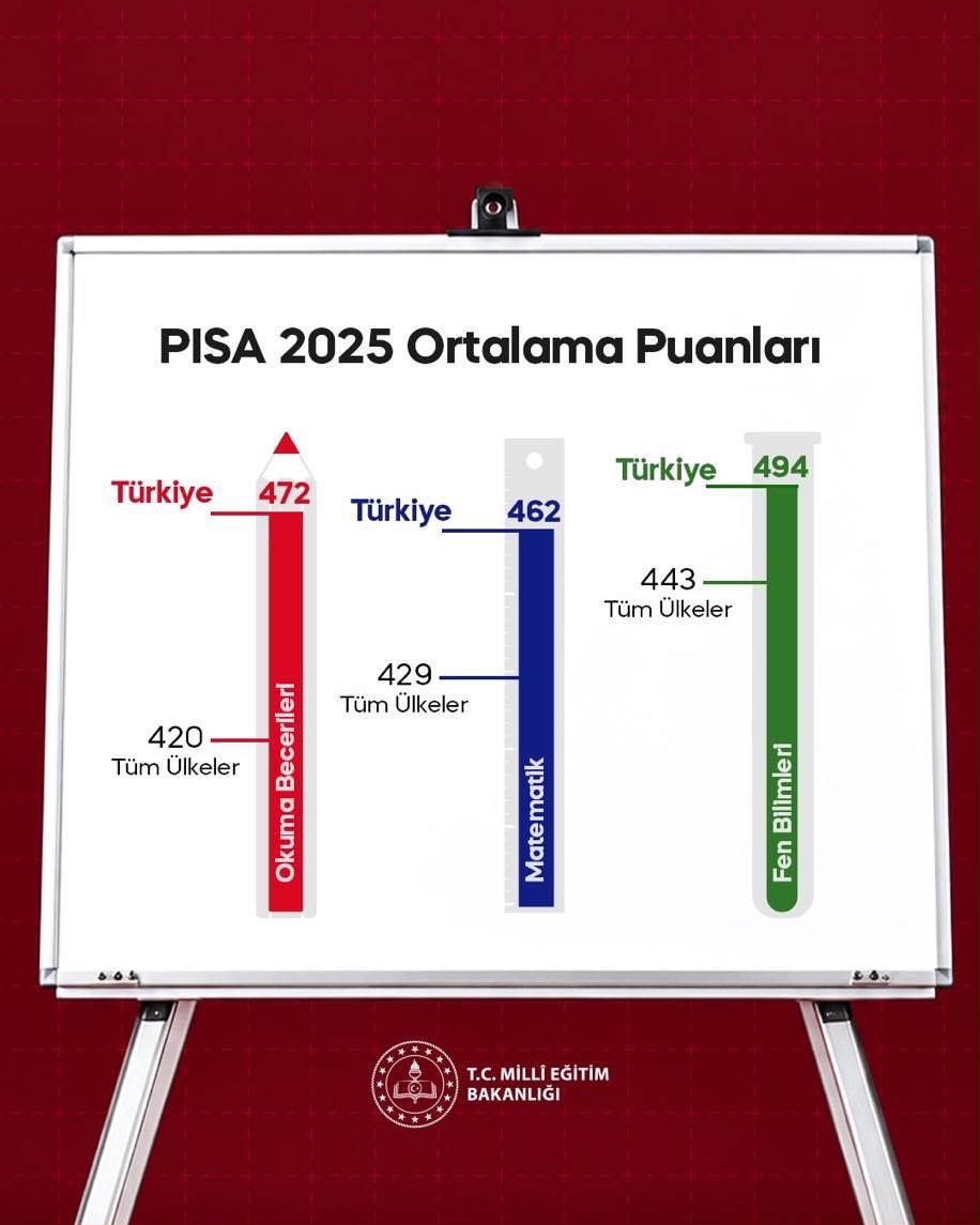 MalatyaMem's tweet photo. #PISA2025ZirveninAdıTürkiye

@tcmeb @Yusuf__Tekin @behcet_bakir https://t.co/PuBIhsYDmm