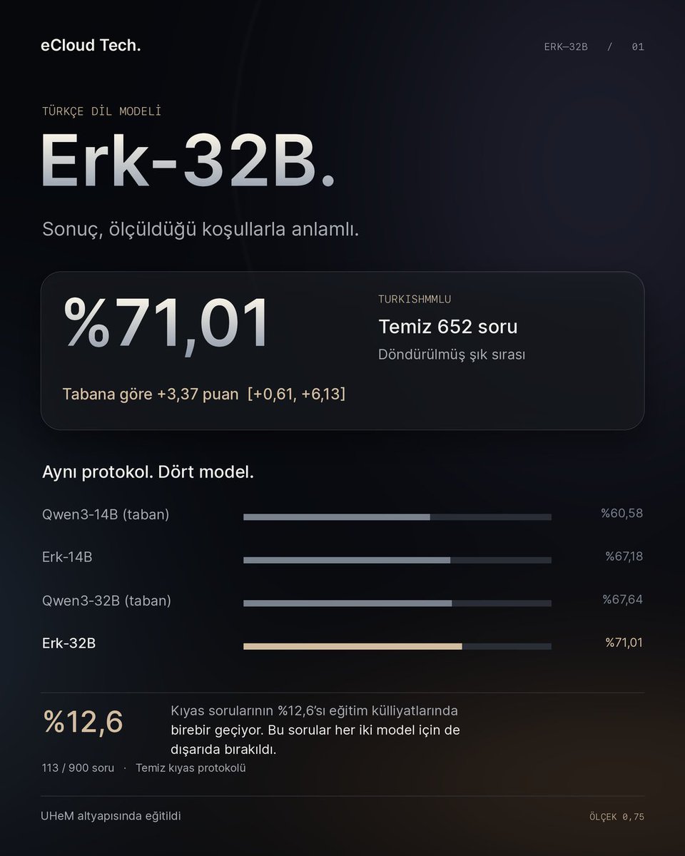 ecloudbh's tweet photo. Erk-32B açık: Qwen3-32B üzerine 1,05B token Türkçe devam-eğitimi. Temiz TurkishMMLU'da tabana göre +3,37 puan [+0,61, +6,13]. Kıyasın %12,6'sı web'de birebir geçiyordu; listesini de yayımladık.

Model, GGUF, kıyas ve betikler: https://t.co/UHAp233FOU

#Erk #LLM https://t.co/eaDYFSWQ2z