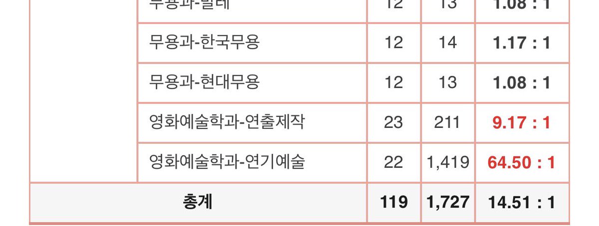 dhsrkwrjt's tweet photo. 오늘 접수첫날인데 벌써 1400번대가 맞는거야??? 이게 맞아??? 미쳤습니까 휴먼???? https://t.co/1NtikMYiUh