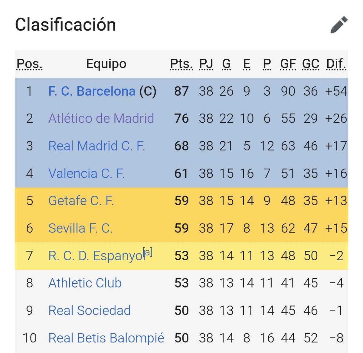 Madal80's tweet photo. @superdeporte_es A ver... La última temporada que Rodri jugó en la Liga, el Valencia se clasificó para la Champions https://t.co/INQKEWwyyQ