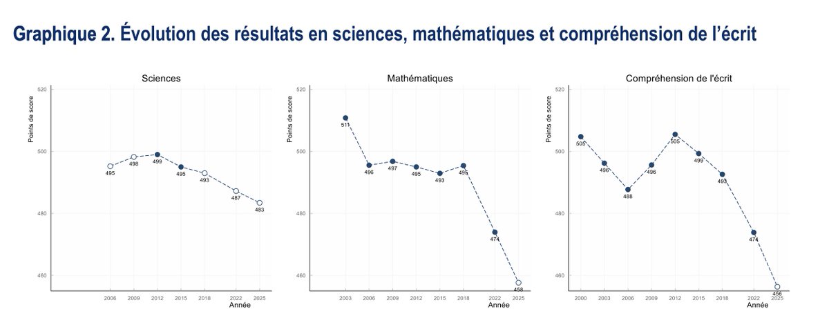 ARosencher's tweet photo. Pisa : notre école continue de dégringoler.
De toutes les fautes politiques commises ces dernières décennies, celle-là est la plus grave. 
Parce qu'elle trahit la promesse républicaine. Et parce qu'elle obère l'avenir. https://t.co/wOo4B7m4MC