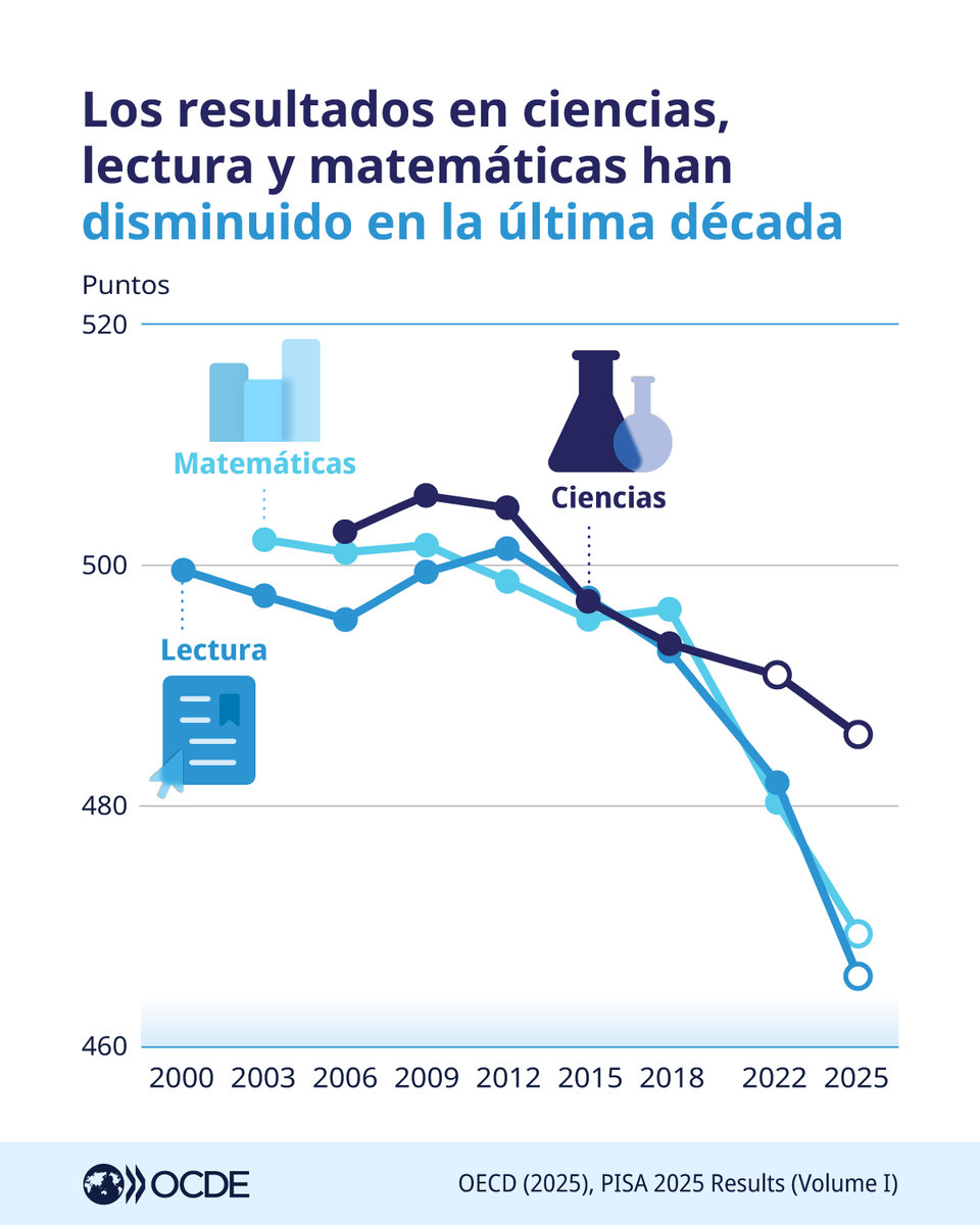 ocdeenespanol's tweet photo. 🆕 Los resultados del informe #OECDPISA, publicados hoy, muestran que el rendimiento de los estudiantes ha disminuido en las tres materias principales en los últimos diez años. ⤵️ https://t.co/WGit8Wboop
