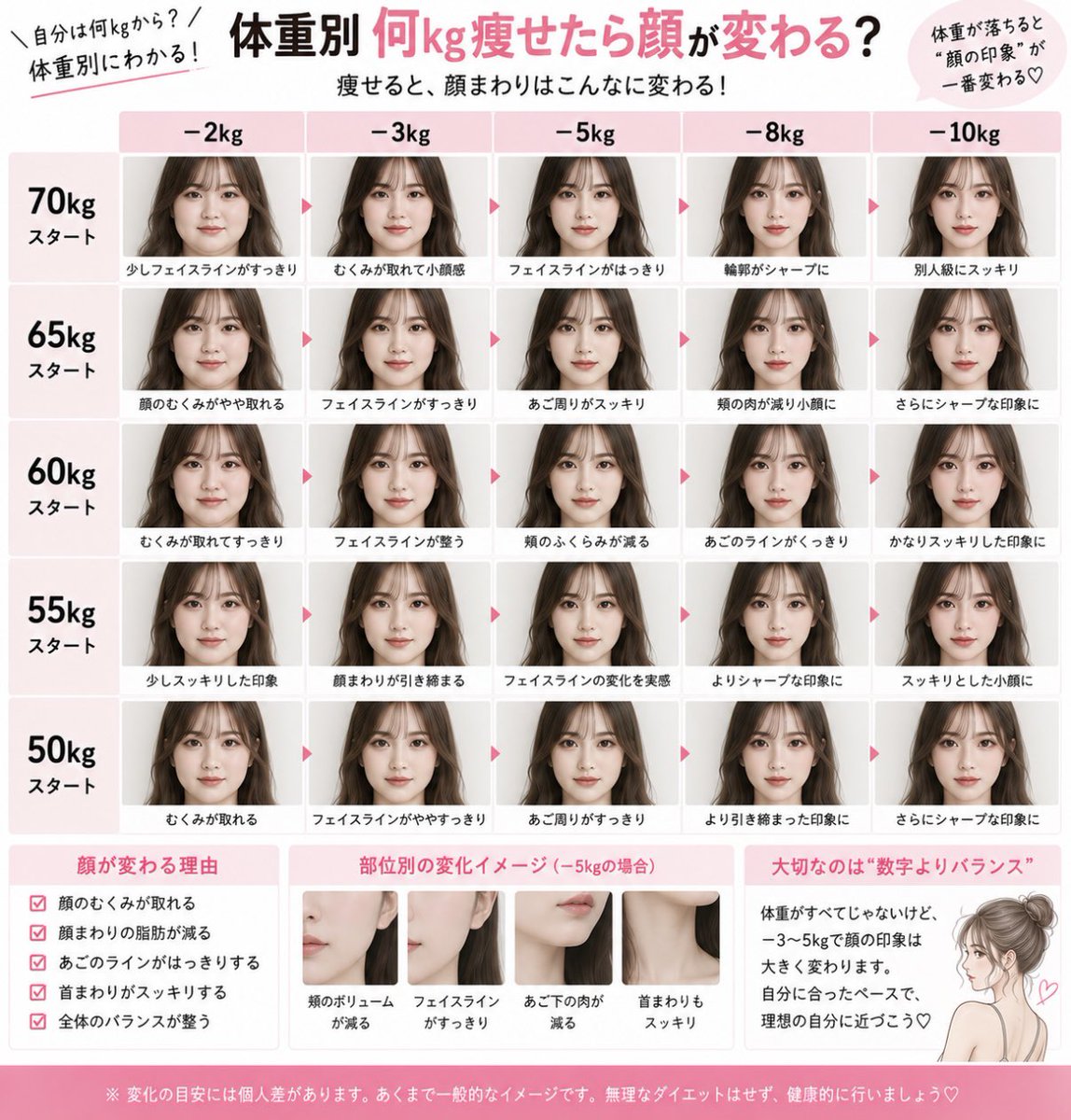 5G5ur's tweet photo. 体重別何キロ痩せたら顔変わる https://t.co/4b8DG22Yiw