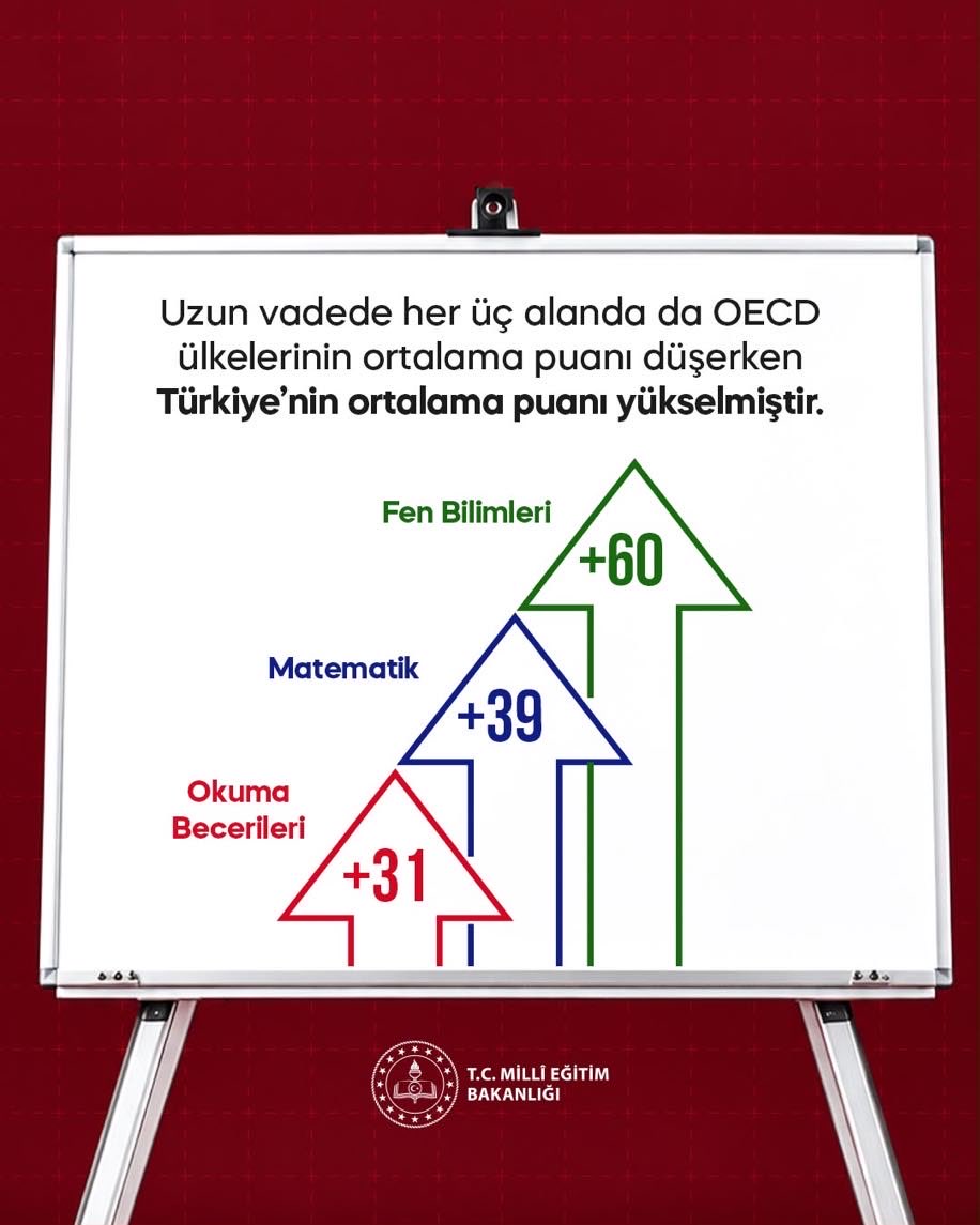 ebubekirsavasci's tweet photo. Uzun vadeli PISA sonuçlarında Türkiye;

Okuma becerilerinde 31,
matematikte 39,
fen bilimlerinde 60 puan yükseldi.

OECD ülkelerinin ortalama puanları üç alanda da düşerken Türkiye’nin yükselişi devam etti.

#PiSA2025ZirveninAdıTurkiye https://t.co/JFnNVZHfi6