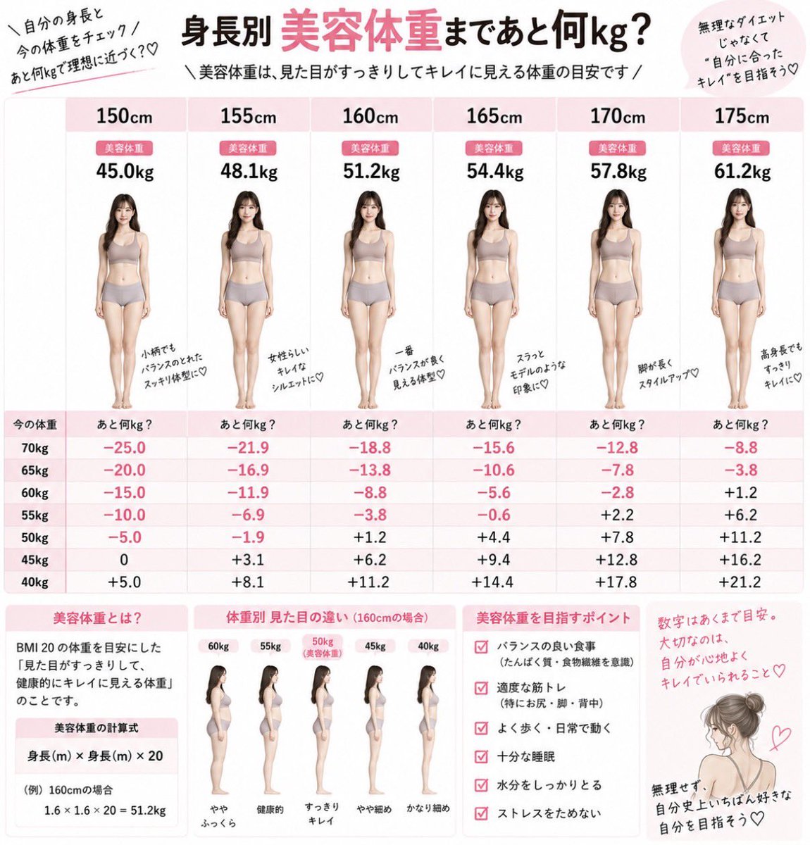 zenochi_cha's tweet photo. 身長別美容体重まであと何キロ？ https://t.co/W0vnbMSP9u