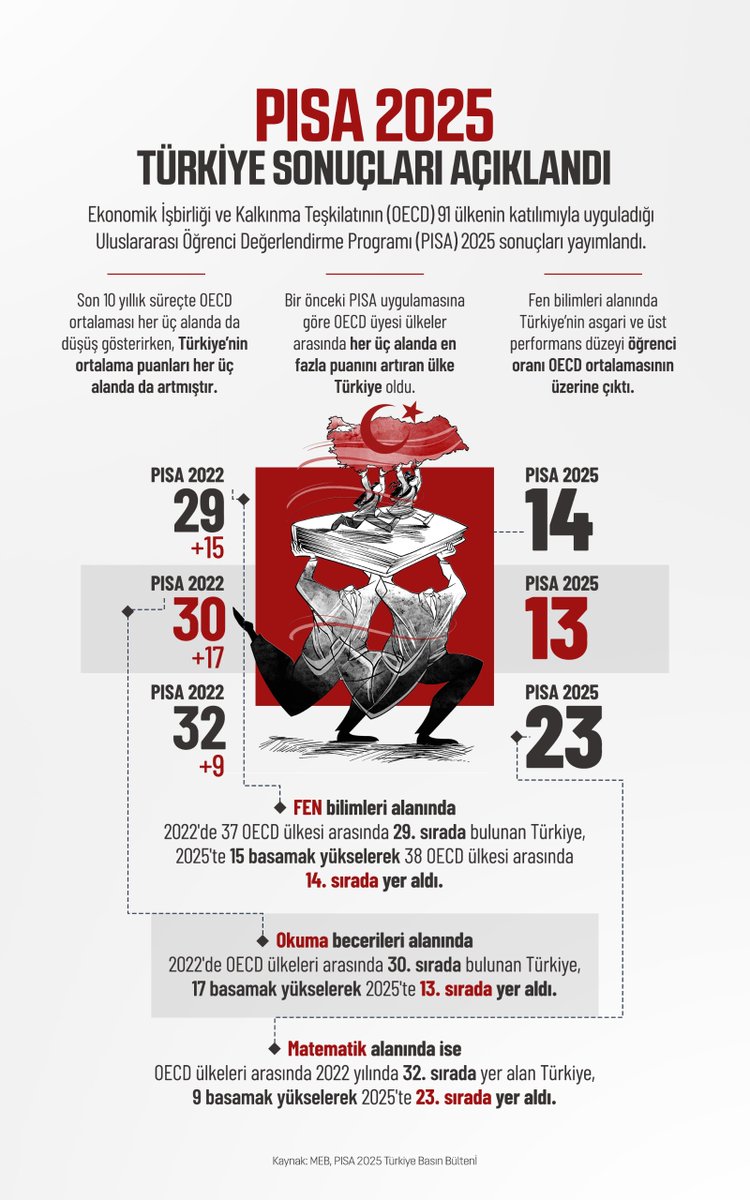 meb_dhgm's tweet photo. 📊 PISA 2025 sonuçları açıklandı.

Türkiye, 91 ülkenin yer aldığı değerlendirmede üç temel alanda da sıralamasını yükseltti.

🇹🇷 Türkiye, PISA 2025’te her alanda en fazla yükselen ülke oldu.

#PISA2025

@tcmeb @Yusuf__Tekin @omurfatih https://t.co/FtPZLZmQMP