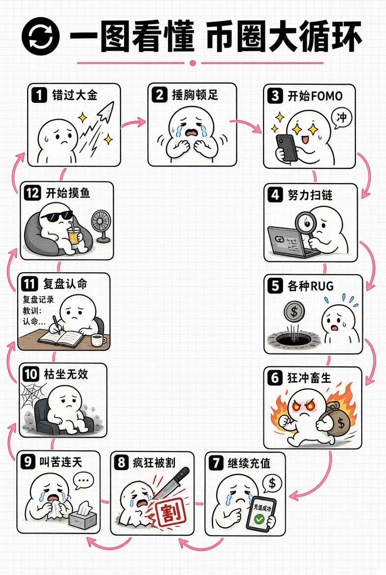 danisobo_'s tweet photo. 错过上一波，先是拍大腿，再是不服气。
接着FOMO上头，看见标的就想冲，扫链扫到觉得百倍就在下一秒。
然后Rug一波接一波，钱包开始漏。
不认，继续梭。充完又觉得自己醒了，结果再被市场按着教育。
开始怀疑人生，对着K线坐到发呆，复盘完发誓下次稳住，歇两天又摸鱼。
下一波大金一出来，脑子里只剩一句：这次必须上车。
最难的从来不是找不到机会，是你已经看清自己在循环里，却还是很难停手。
普通人真正该先问的不是冲多快，而是：
这笔钱亏光，生活会不会变形？
这个仓位，我能不能扛过夜？
我是在执行计划，还是在给FOMO编理由？
行情不会停，钱包只有一个。
少一点上头，多一点纪律。
能活到下一轮，本身就已经赢过一堆人。
