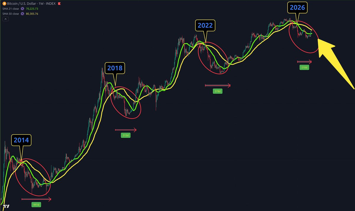 StevesCourtney's tweet photo. #BITCOIN: HISTORY SAYS THIS COULD TAKE LONGER

Every major cycle, the 21-week MA has crossed below the 50-week MA.

How long before it crossed back ABOVE? 👀

2014: 441 days 
2018: 315 days 
2022: 378 days 
2026: only 210 days so far…
If history rhymes, #BTC may still have some work to do.

Or... is this cycle different? 👇
