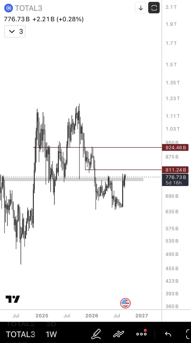 GAL3crypto's tweet photo. $TOTAL 3 Altcoins 

As long as it remains above the grey box alts are strong and longs make more sense than shorts. Losing the box would lead me to reevaluate my plan. https://t.co/VVwWJL6PnH