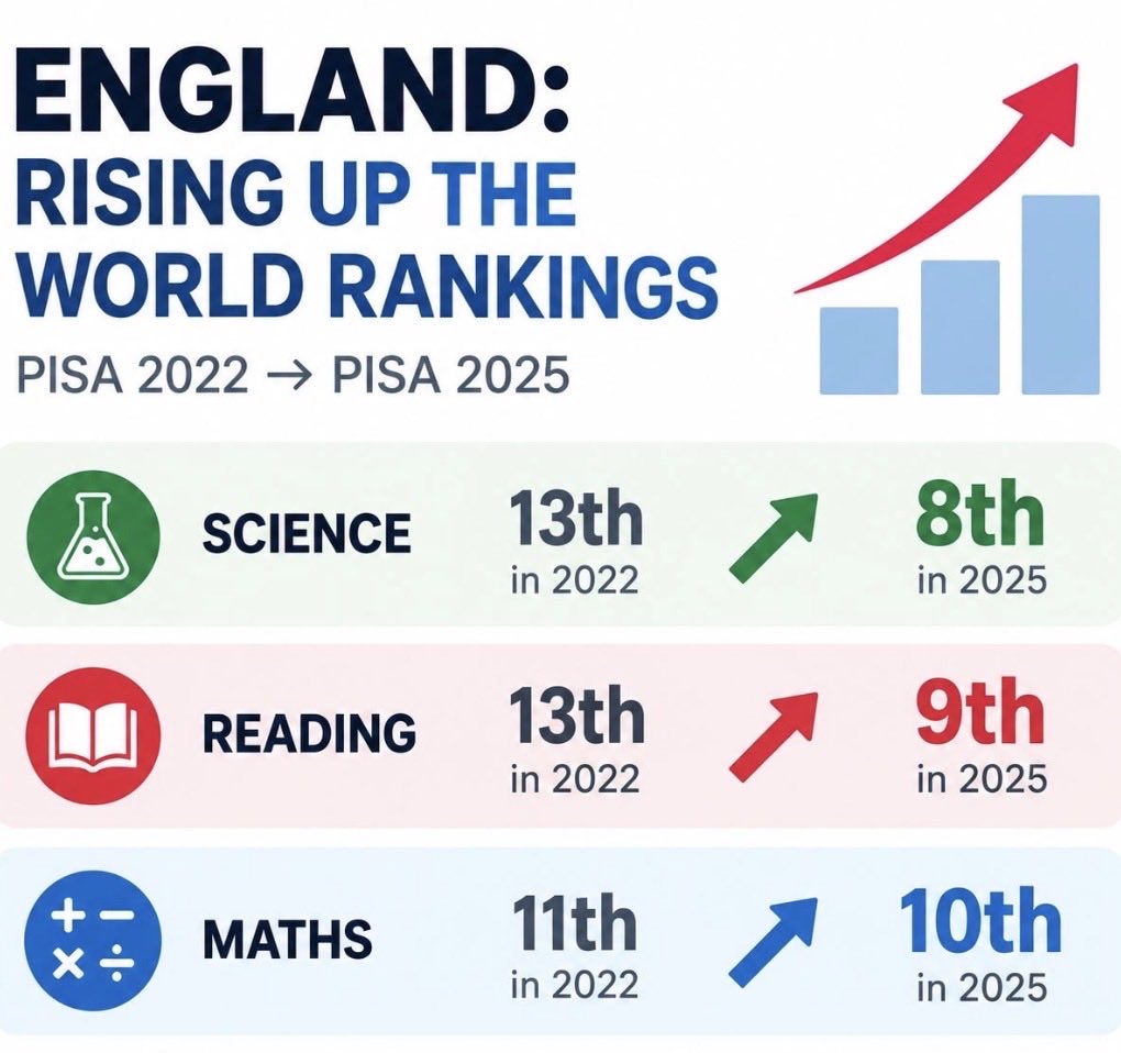 martyneoliver's tweet photo. What encouraging PISA results for England. Huge congratulations to teachers, leaders and everyone involved in this achievement. Higher standards mean better life chances for millions of children. These results should spark pride in our education system. https://t.co/9o7XOnALhq