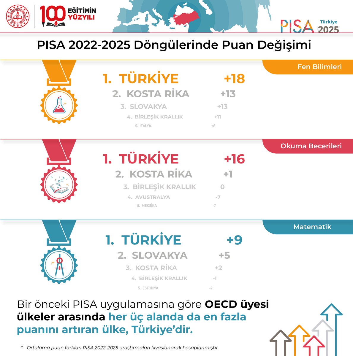 kutahyamem's tweet photo. PISA 2025’te Türkiye’den büyük başarı!

Bir önceki PISA uygulamasına göre Türkiye, OECD üyesi ülkeler arasında her üç alanda da puanını en fazla artıran ülke oldu.

🔬 Fen Bilimleri: +18
📚 Okuma Becerileri: +16
📐 Matematik: +9

Eğitimde kararlılıkla attığımız adımlar, öğrencilerimizin gayreti ve öğretmenlerimizin emeğiyle güçlü sonuçlara dönüşüyor.

 Eğitimde yönümüz ileri, hedefimiz daha güçlü bir Türkiye.

#PISA2025ZirveninAdıTürkiye

@tcmeb @KutahyaValiligi @Yusuf__Tekin @Musaisin @myilmaz2023
