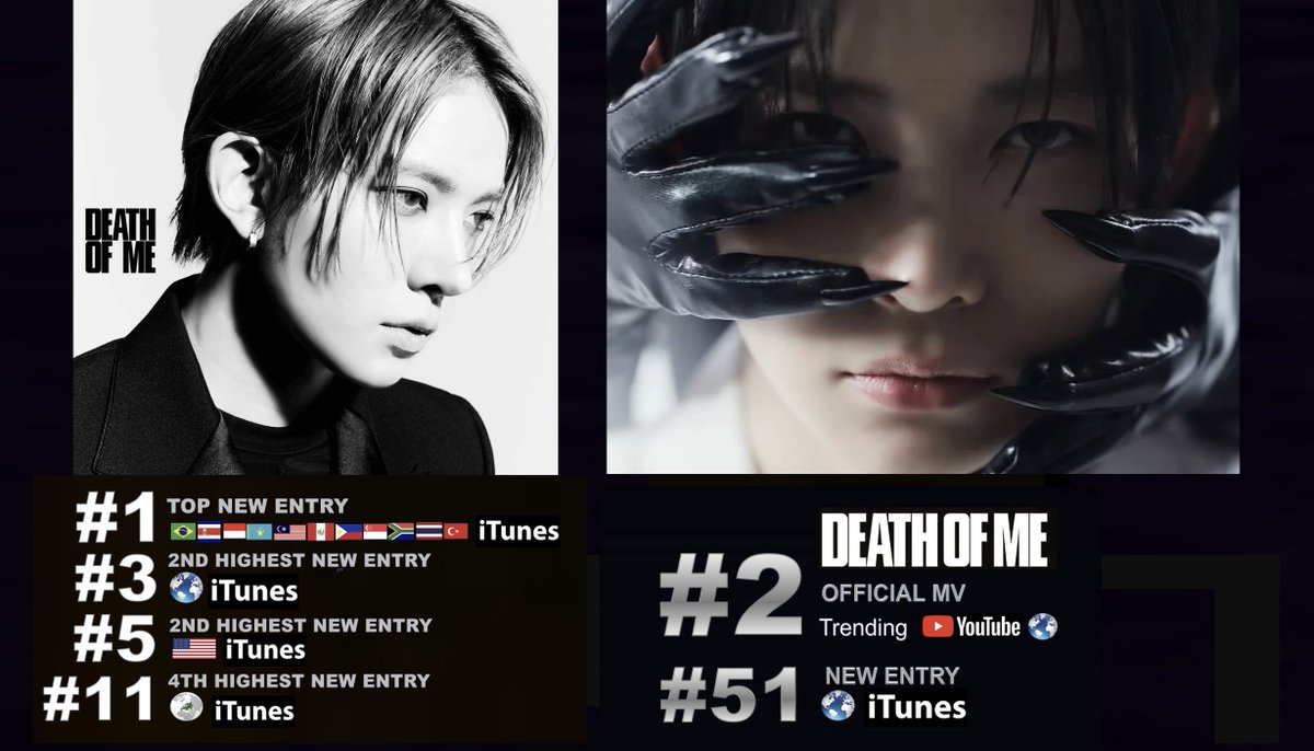 WORLDMUSICAWARD's tweet photo. #EVAN makes a huge comeback with his much awaited 1st Mini Album, ‘DEATH OF ME’, debuting at #3 on the Worldwide iTunes Album chart, at #5 on US iTunes and at #11 on European iTunes after reaching #1 in over 10 countries and #1 on the US iTunes K-Pop chart! It debuted at #1 on the Hanteo chart with huge sales of 461,488!💪🕺🏻🆕💿💥3⃣🌎🎵, 5⃣🇺🇸🎵& 1⃣1⃣🇪🇺➕1⃣✖️1⃣1⃣🌎&1⃣🇺🇸🎵🇰🇷📈➕1⃣🇰🇷💿📈👑❤️‍🔥
The title track "Death of Me" debuts at #51 on the Worldwide iTunes song chart after reaching #1 in 8 countries! Its incredible video featuring EVAN performing like a Rockstar with amazing vocals, visuals and dance moves is trending at #2 Worldwide on YouTube with 2,7 MILLION views and almost 342K likes! 

EVAN has 6 songs from his new album charting on the Worldwide iTunes song chart:
#51. (New) Death Of Me
#102. (Re-entry) "Ride or Die" - #6 Peak
#123. (Re-entry) "Overflow" - #53 Peak                                                            #137. (New) "Going Home" 
#150. (New) "Immature" 
#195. (New) "Noise"

EVAN has 2 songs from his new album charting on European iTunes:
#178. (Re-entry) "Ride or Die" - #30 Peak
#186. (NEW) "Overflow"

EVAN has reached #116 and is currently #127 on the Global Digital Artist Rank so far! 

STREAM: https://t.co/H5OI7umrIp 

Tunes (11x #1):
#1 Brazil
#1 Costa Rica
#1 Indonesia
#1 Kazakhstan
#1 Malaysia
#1 Peru
#1 Philippines
#1 Singapore
#1 South Africa
#1 Thailand
#1 Turkey

"Death of Me"
iTunes (8x #1):
#1 Brazil
#1 Chile
#1 Colombia
#1 Costa Rica 
#1 Indonesia
#1 Peru
#1 Philippines
#1 Uzbekistan
 
DEATH OF ME OUT NOW #EVAN #에반 #EVAN_1stMiniAlbum #DEATH_OF_ME
@h_evva_n
@evan_officialJP