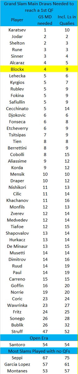 PhilBlack09's tweet photo. He is speeding through!
#Blockx has reached a Slam QF at only his 4th Slam Main Draw!
Only #Karatsev #Jodar #Shelton #Rune & #Sinner were faster among active players!
Meanwhile, #Cerundolo, with his 4th R16 Loss, is still w/o a QF in 20 Slams.
#Struff waited the most, 47 Slams! https://t.co/iAnwie19P8