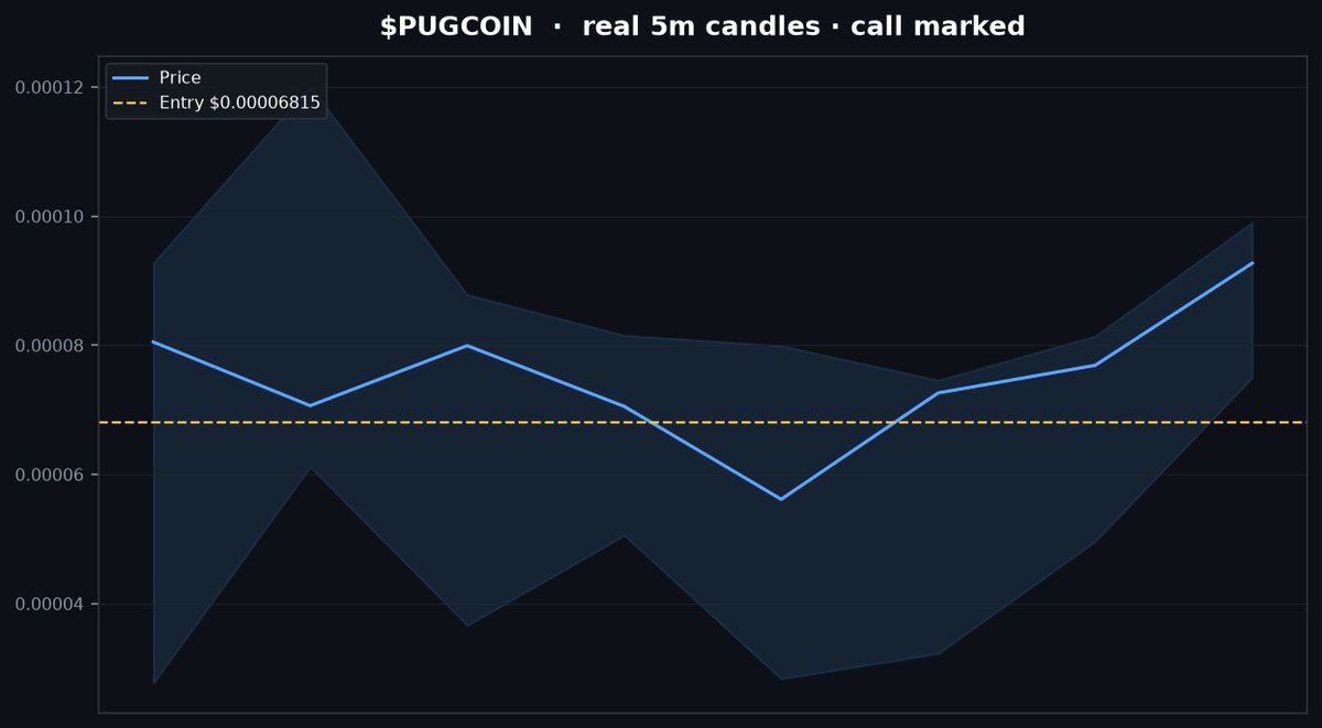 wizardcallz_'s tweet photo. $PUGCOIN

worked · +84%
in 29m
called at $68.2k
now $125.3k

E3HSQRoXC34RVPWYYDuxm4cNBspwBaVRSqBnRdEFpump

private access
https://t.co/vDmgyvdqFH

#Memecoin #Solana https://t.co/HCHUKJAan6