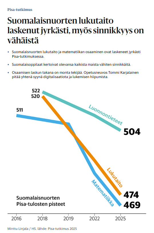 jmtranta's tweet photo. @Ullavaan Pisa-tuloksista myös päivän Hesarissa. Toivottavasti tehdään tutkimusta syistä ja esim. 2000-luvun OPS uudistusten mahdollisesta osuudesta? Nykyaika &amp; mobiililaitteet nopeine ärsykkeineen varmasti vaikuttavat pitkäjännitteisyyteen ja sinnikyyteen https://t.co/vXL11qxZny https://t.co/D4Ex6gtSzA