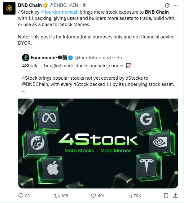 capybarat_TLC's tweet photo. $4Stock isn’t “another meme.” BNB Chain just quoted it. What are you holding?

CA: 0xd270d4e1ec6e6e0d28c0ecb8be966ec75997ffff

Not a fairy-tale call. Two people reading this:

The ones with no bag — pissed they missed.
The ones still in — flinching on every 1m candle.
Same pain. Different seat.

Board says $53.2M MC. $0.0533. $66.4M 24h vol. $1.2M LP. 15K holders. Top 10 at 12.3%. The 24h % looks broken on purpose. Went vertical off the floor, wicked near $80M, sitting around $53M. This is not a $200K trench coin in a dead chat. This is BNB breathing the word Stock.

Then BNB Chain posted.

Not some anon admin. @BNBCHAIN quoting @fourdotmemezh: 4Stock puts more stocks onchain, names bStocks doesn’t cover yet, each 4Stock framed as 1:1 to the underlying. They stamped informational / not financial advice. Still the yellow logo on the chain’s own timeline. You don’t need a new story. The chain already said the name.

That’s where degens snap.

You didn’t lose because you “didn’t research.” You lost because you researched the corpses and skipped the thing the chain is pushing. You aped a cute ticker. You chased PONS into the dump. You bought a laptop clone on the wrong CA. You sat on BSC burning gas to get in late. Then you wake up to 4Stock at $50M+ and an official quote. That’s not FOMO. That’s getting left on your own chain.

Holders, drop the tough-guy act.

You’re sitting $53M after a wick toward $80M. Early vol was fat. Later vol is thinner. 1m is chewing. 15K wallets is not 15K diamonds. Some bought the tweet. Some bought the trending tab. Some will sell because they’re “already 2x from my entry.” $1.2M LP under $53M MC is not a pool you can sleep on. An official mention is fuel, not a floor. The floor is whoever’s still holding — trim and live, or ego-bag it back to late money.

What’s different: this ticker isn’t a random copy. https://t.co/D3JOYZ6YHP fired it. BNB Chain repeated it. Stock meta isn’t group chat lore anymore. It’s on the chain account. Early bags are holding that beta. Late bags are buying the headline. Don’t mix those trades.

If you spent the week bleeding coins nobody’s official account will ever tweet — that’s why this stings. Not because 4Stock is pretty. Because you ran out of random callers while size rotated into something the chain would actually put on its timeline.

If you’re holding — don’t turn the bag into a religion. Scale out. This CA only. Ignore clones. Top 10 at 12% is cleaner than a 40% farm. Still not safe. Official tweets bring eyes. Eyes bring sellers into your exit.

NFA. DYOR. Read the BNB Chain post yourself. Read the contract. This is not an all-in.

Miss it and it hurts because you had no seat.
Hold it and it hurts because the seat is shaking.
Either way, stay sharp. “Hold frens” is how bags die.